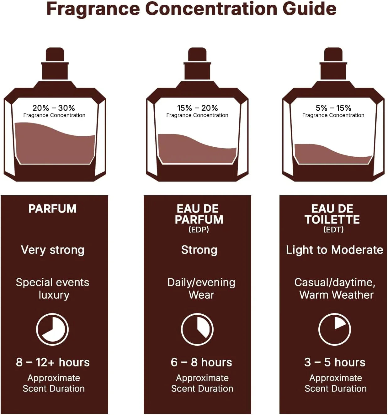 Fragrance concentration guide comparing Parfum, Eau de Parfum, and Eau de Toilette scent strength and duration